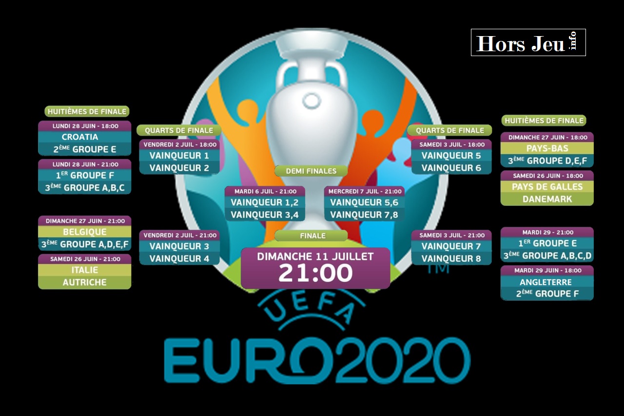 La phase de groupes de l’Euro 2020 atteint son heure de gloire et un certain nombre d’équipes sont déjà qualifiées pour les huitièmes de finale.